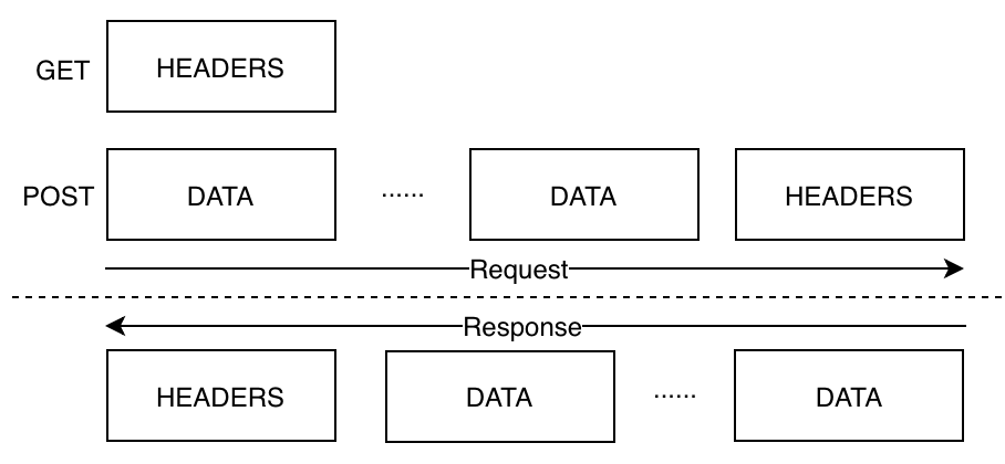 GET 或 POST 请求和响应消息