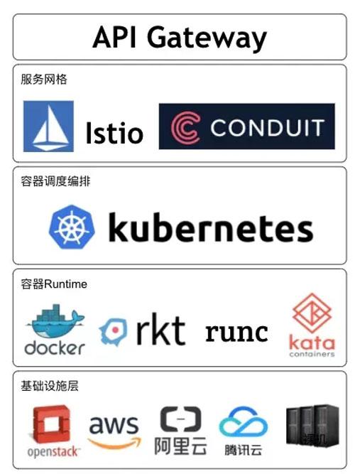 微服务架构 from https://cloud.tencent.com/info/71a0b4783039214f7f633b3c5269451f.html