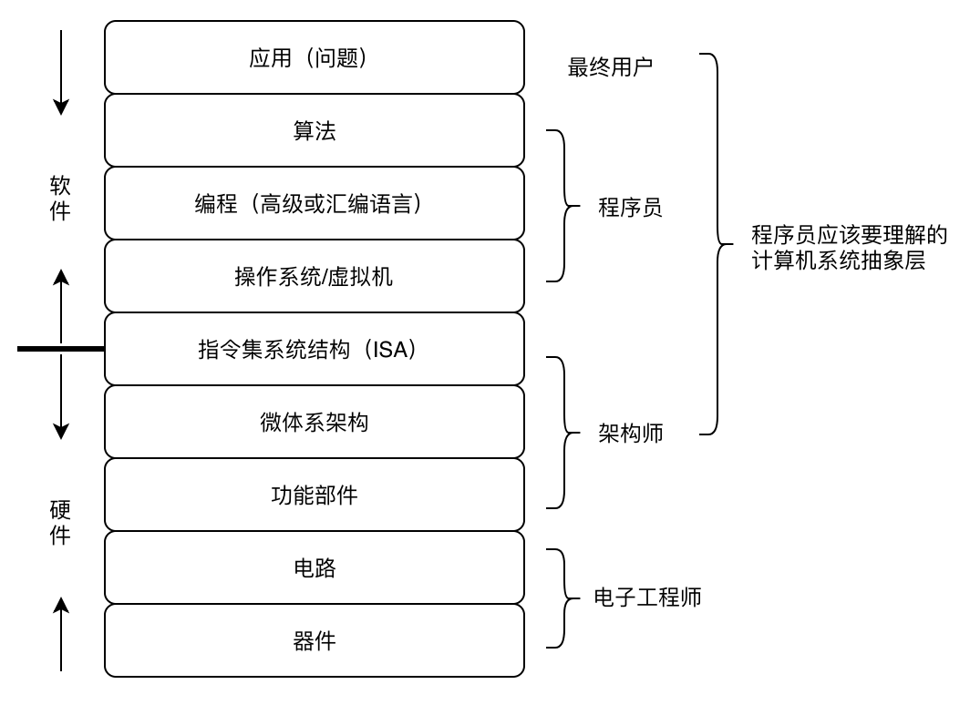 计算机系统抽象层